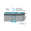 Diagram showing the waterproofing process of concrete with InnerCrete membrane and DualGuard45 product.