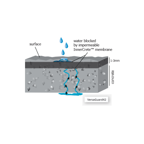 VersaGuard™ with InnerCrete™ Membrane Technology