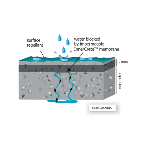 Diagram showing the waterproofing process of concrete with InnerCrete membrane and DualGuard45 product.